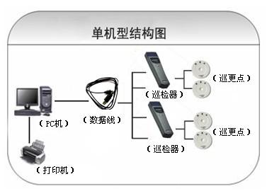 永平县巡更系统六号